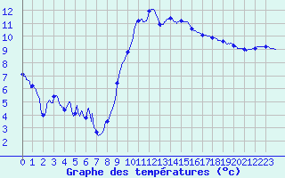 Courbe de tempratures pour Montauban (82)