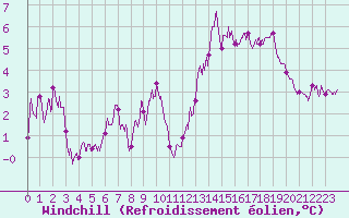 Courbe du refroidissement olien pour Niort (79)