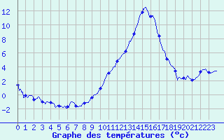 Courbe de tempratures pour Le Luc - Cannet des Maures (83)