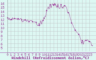 Courbe du refroidissement olien pour Auch (32)