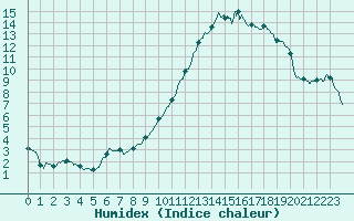 Courbe de l'humidex pour Blois (41)