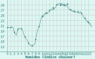 Courbe de l'humidex pour Ille-sur-Tet (66)