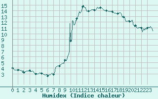 Courbe de l'humidex pour Cannes (06)
