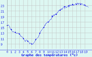 Courbe de tempratures pour Chtillon-sur-Seine (21)