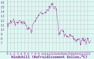Courbe du refroidissement olien pour Cazaux (33)
