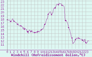 Courbe du refroidissement olien pour Bordeaux (33)
