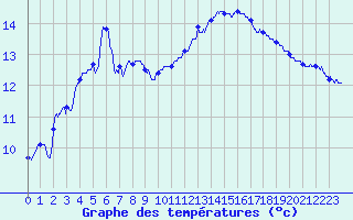 Courbe de tempratures pour Savign-sur-Lathan (37)