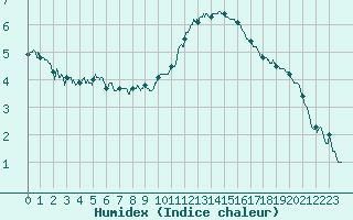 Courbe de l'humidex pour Bourg-Saint-Maurice (73)