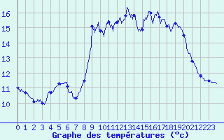 Courbe de tempratures pour Ile de Brhat (22)
