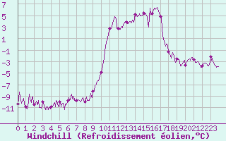 Courbe du refroidissement olien pour Formigures (66)