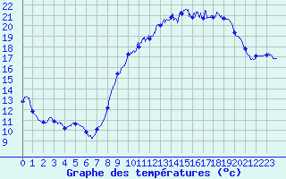 Courbe de tempratures pour Le Castellet 2 (83)