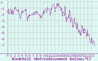 Courbe du refroidissement olien pour Chteau-Chinon (58)
