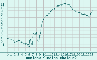 Courbe de l'humidex pour Muret (31)