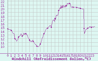 Courbe du refroidissement olien pour Le Bourget (93)