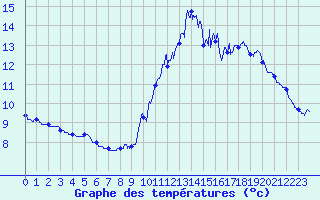 Courbe de tempratures pour Ile de Groix (56)