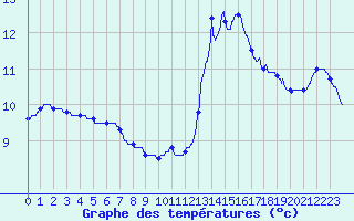 Courbe de tempratures pour Orly (91)