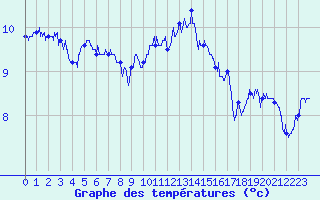 Courbe de tempratures pour Cap Bar (66)