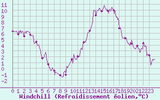Courbe du refroidissement olien pour Vichy (03)