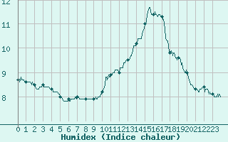 Courbe de l'humidex pour Tours (37)