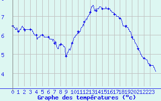 Courbe de tempratures pour Blois (41)