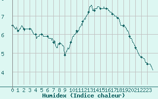 Courbe de l'humidex pour Blois (41)