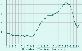 Courbe de l'humidex pour Reims-Prunay (51)