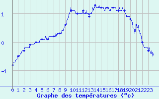 Courbe de tempratures pour Dijon / Longvic (21)