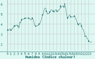 Courbe de l'humidex pour Limoges (87)