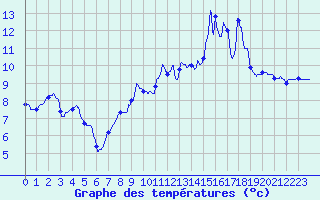 Courbe de tempratures pour Saint Pierre-des-Tripiers (48)