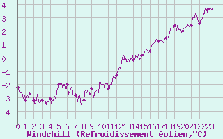 Courbe du refroidissement olien pour Abbeville (80)