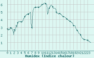 Courbe de l'humidex pour Deux-Verges (15)