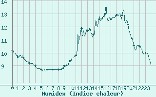 Courbe de l'humidex pour Toulouse-Francazal (31)