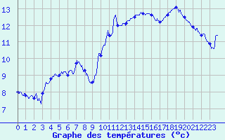 Courbe de tempratures pour Gourdon (46)