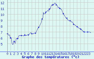 Courbe de tempratures pour Toussus-le-Noble (78)