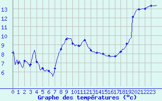 Courbe de tempratures pour Cap Ferret (33)