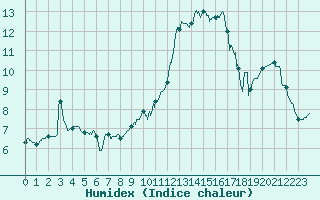 Courbe de l'humidex pour Saint-Girons (09)