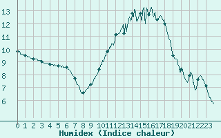 Courbe de l'humidex pour Le Mans (72)