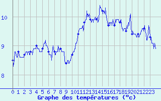 Courbe de tempratures pour Pointe du Raz (29)