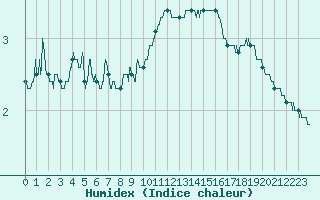 Courbe de l'humidex pour Paray-le-Monial - St-Yan (71)