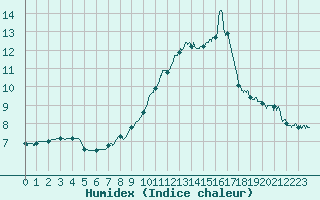 Courbe de l'humidex pour Angers-Beaucouz (49)