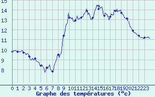 Courbe de tempratures pour Dunkerque (59)