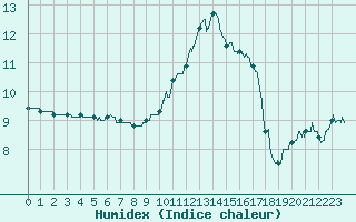 Courbe de l'humidex pour Rouen (76)