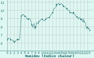 Courbe de l'humidex pour Ble / Mulhouse (68)