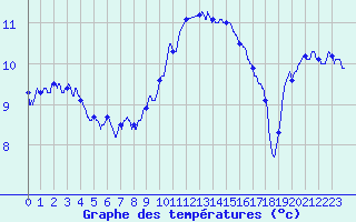 Courbe de tempratures pour Solenzara - Base arienne (2B)