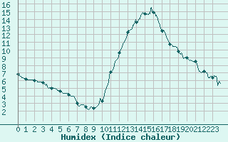 Courbe de l'humidex pour Angoulme - Brie Champniers (16)