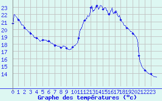 Courbe de tempratures pour Pointe de Socoa (64)
