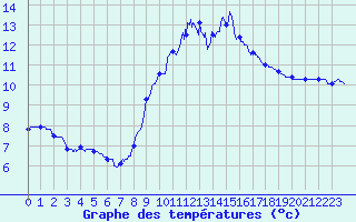 Courbe de tempratures pour Lanvoc (29)