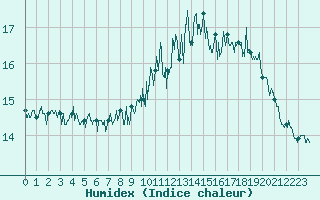 Courbe de l'humidex pour Dunkerque (59)