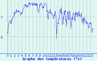 Courbe de tempratures pour Cap Gris-Nez (62)