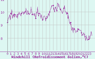 Courbe du refroidissement olien pour Paris - Montsouris (75)
